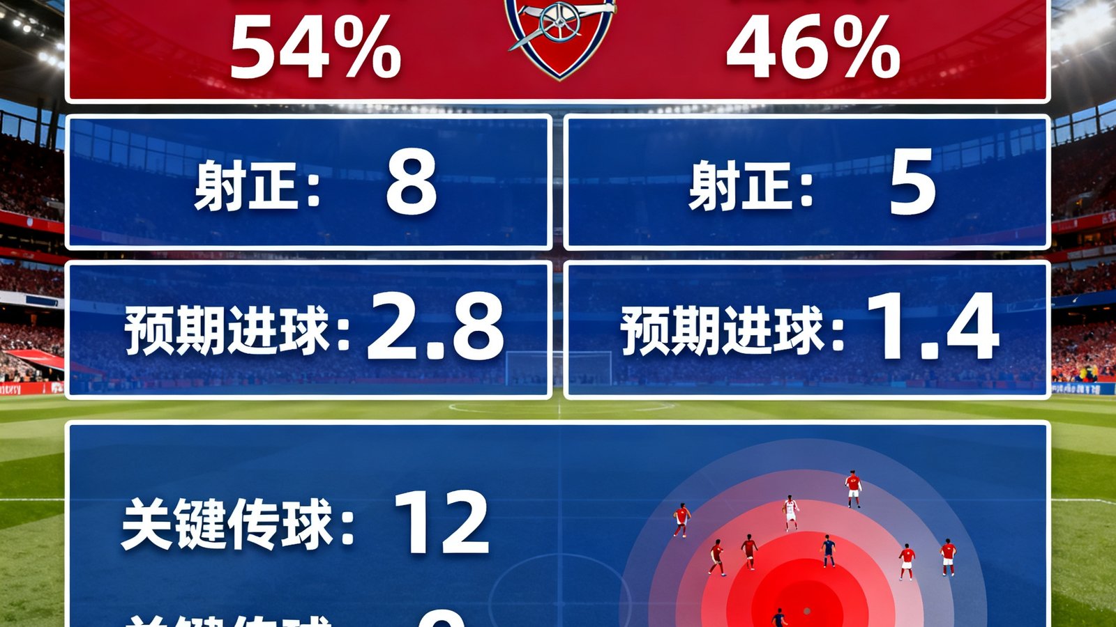 英超阿森纳对阵利物浦的实时数据面板，显示控球率54%对46%，射正8比5，预期进球2.8对1.4，以及关键传球和跑动热点图